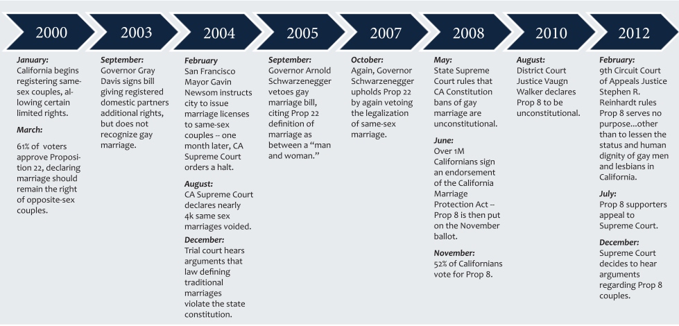 Prop 8 and DOMA: Where Do We Stand Now? - Hackman