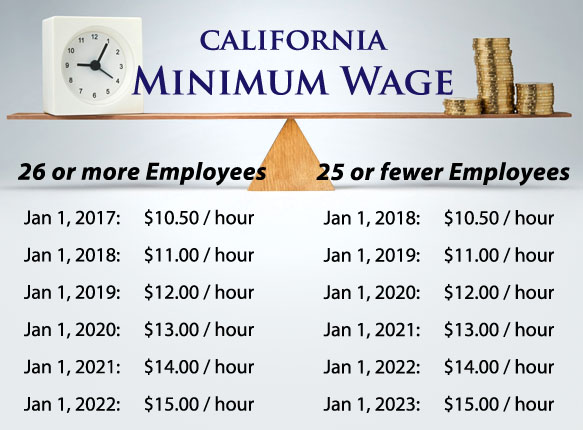 California Minimum Wage Increase Chart