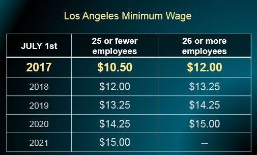 Los Angeles Minimum Wage & Sick Pay